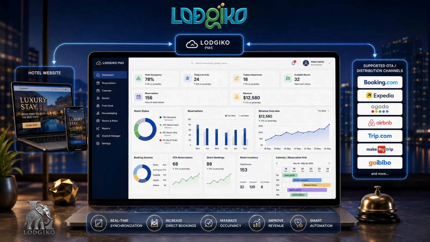 Lodgiko PMS Ecosystem Overview